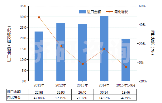 2011-2015年9月中國(guó)聚酯變形長(zhǎng)絲≥85%印花布(HS54075400)進(jìn)口總額及增速統(tǒng)計(jì) 2011-2015年9月中國(guó)聚酯變形長(zhǎng)絲≥85%印花布(HS54075400)進(jìn)口總額及增速統(tǒng)計(jì)